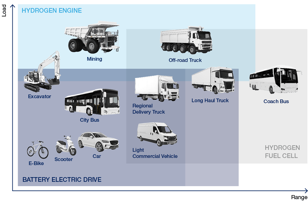 battery electric drive,hydrogen fuel cell,Hydrogen engine,Load,Range,Long Haul Truck,Regional Delivery Truck ,Light C...