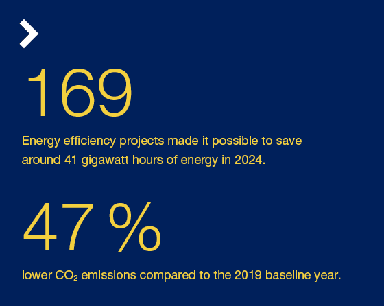 169 Energy efficiency projects made it possible to save around 41 gigawatt hours of energy in 2024. 47 % lower CO2 em...