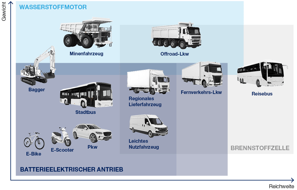 Batterieelektrischer Antrieb,Brennstoffzelle,Wasserstoffmotor,Gewicht,Reichweite,Fernverkehrs Lkw ,Regionales Lieferf...