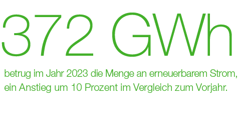 372 GWh,betrug im Jahr 2023 die Menge an erneuerbarem Strom, ein Anstieg um 10 Prozent im Vergleich zum Vorjahr