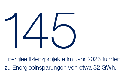145,Energieeffizienzprojekte im Jahr 2023 f hrten zu Energieeinsparungen von etwa 32 GWh