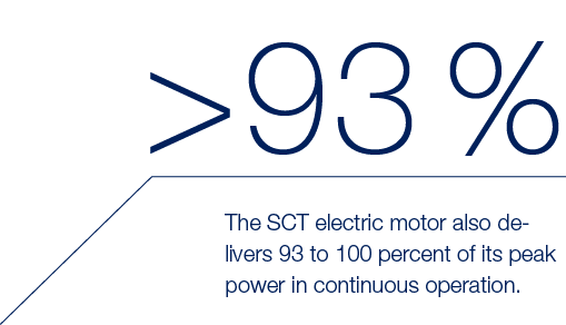 The SCT electric motor also de­livers 93 to 100 percent of its peak power in continuous operation., 93 