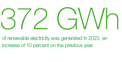 372 GWh,of renewable electricity was generated in 2023, an increase of 10 percent on the previous year