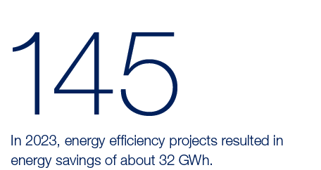 145,In 2023, energy efficiency projects resulted in energy savings of about 32 GWh