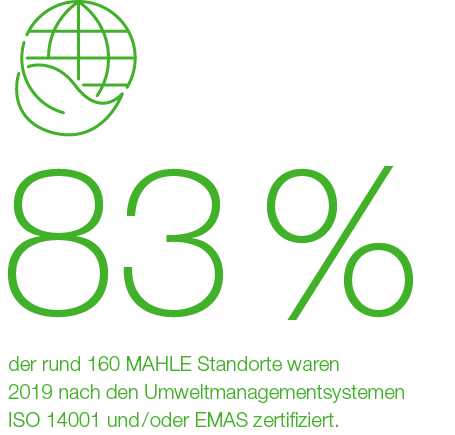 83 %,der rund 160 MAHLE Standorte waren 2019 nach den Umwelt managementsystemen ISO 14001 und   oder EMAS zertifiziert