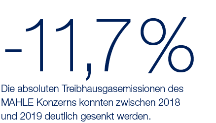 -11,7 %,Die absoluten Treibhausgasemissionen des MAHLE Konzerns konnten zwischen 2018 und 2019 deutlich gesenkt werden