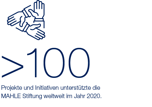   100,Projekte und Initiativen unterstützte die MAHLE Stiftung weltweit im Jahr 2020
